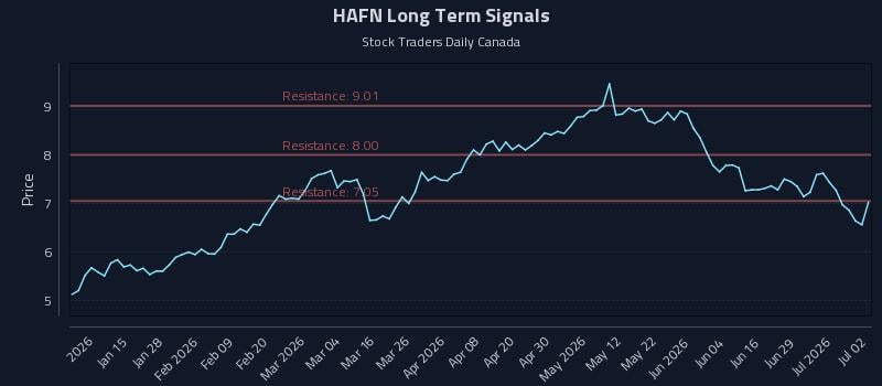 HAFN Long Term Analysis for July 3 2026