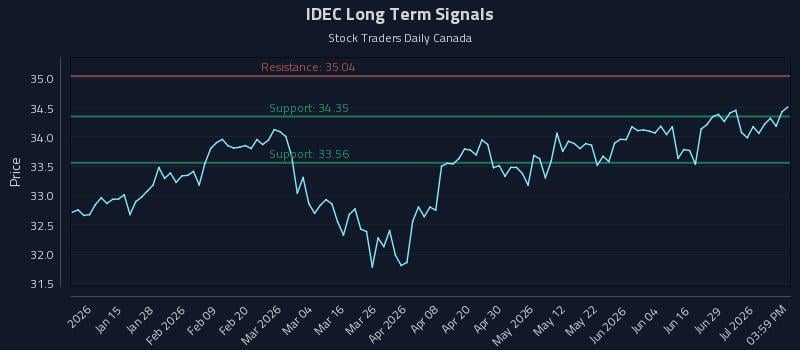 IDEC Long Term Analysis for July 3 2026 IDEC Long Term Analysis for July 3 2026