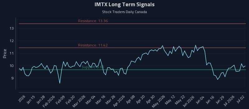 IMTX Long Term Analysis for July 3 2026 IMTX Long Term Analysis for July 3 2026