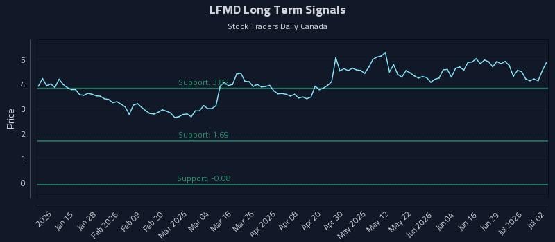 LFMD Long Term Analysis for July 3 2026 LFMD Long Term Analysis for July 3 2026