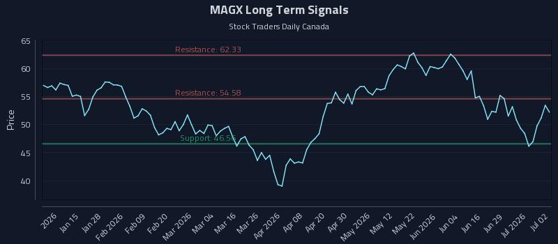 MAGX Long Term Analysis for July 3 2026