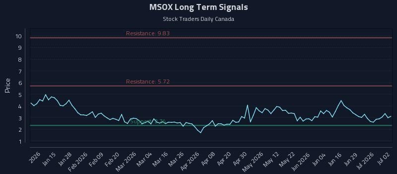 MSOX Long Term Analysis for July 3 2026 MSOX Long Term Analysis for July 3 2026