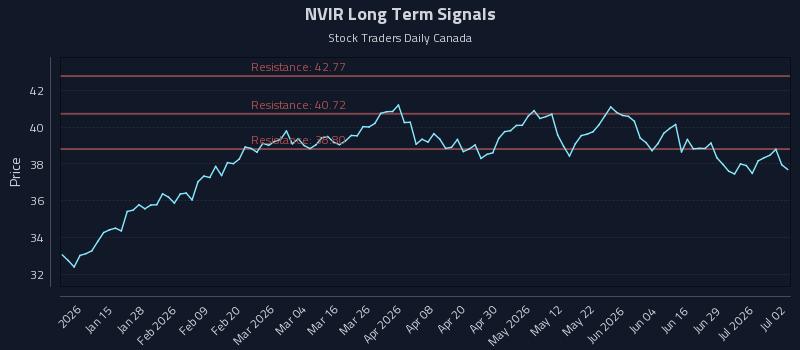 NVIR Long Term Analysis for July 3 2026 NVIR Long Term Analysis for July 3 2026
