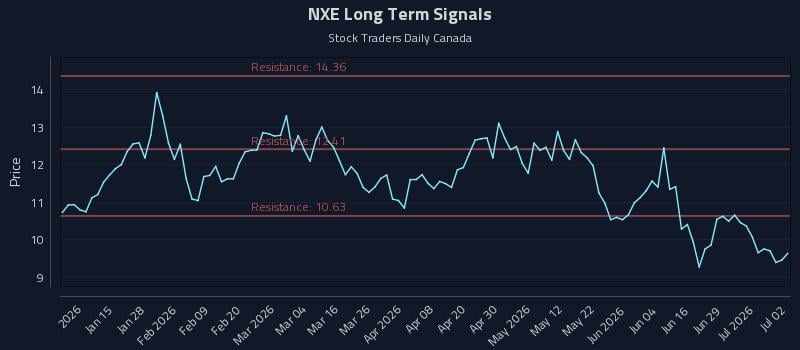 NXE Long Term Analysis for July 3 2026 NXE Long Term Analysis for July 3 2026