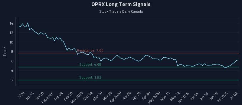 OPRX Long Term Analysis for July 3 2026 OPRX Long Term Analysis for July 3 2026