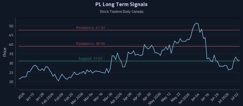 PL Long Term Analysis for July 3 2026 PL Long Term Analysis for July 3 2026