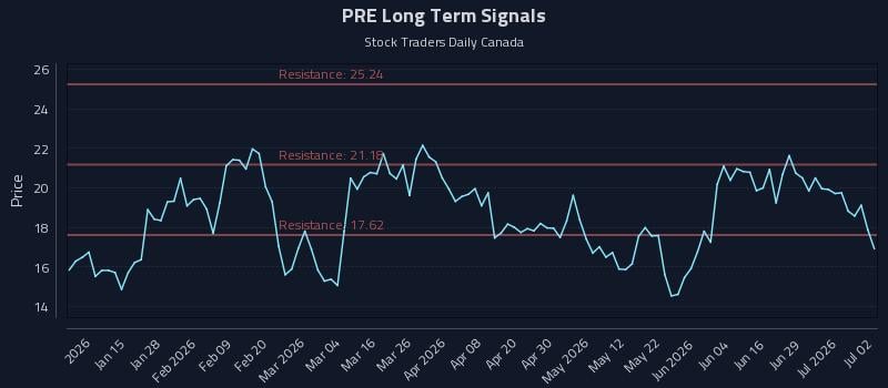 PRE Long Term Analysis for July 3 2026
