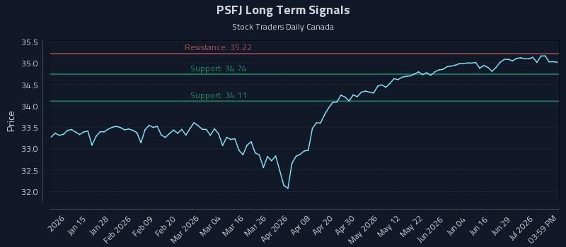 PSFJ Long Term Analysis for July 3 2026 PSFJ Long Term Analysis for July 3 2026