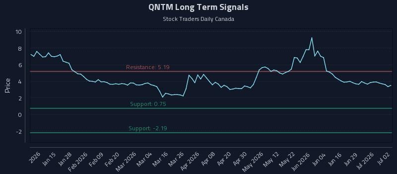 QNTM Long Term Analysis for July 3 2026 QNTM Long Term Analysis for July 3 2026