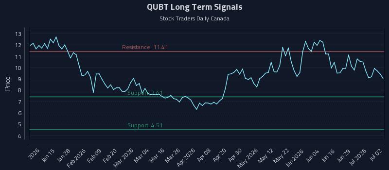 QUBT Long Term Analysis for July 3 2026 QUBT Long Term Analysis for July 3 2026
