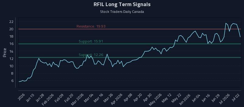 RFIL Long Term Analysis for July 3 2026 RFIL Long Term Analysis for July 3 2026
