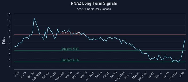 RNAZ Long Term Analysis for July 3 2026 RNAZ Long Term Analysis for July 3 2026