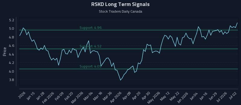 RSKD Long Term Analysis for July 3 2026 RSKD Long Term Analysis for July 3 2026