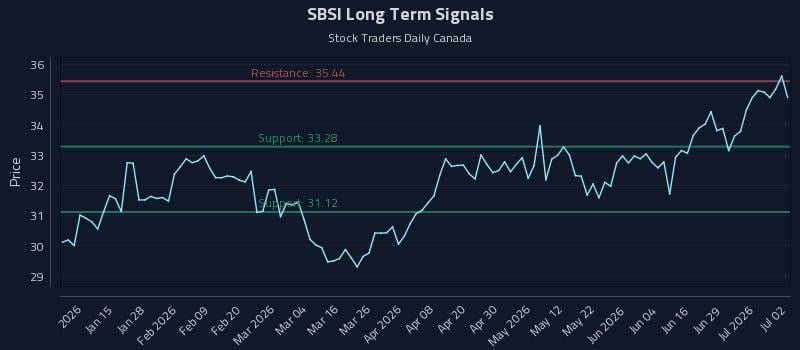 SBSI Long Term Analysis for July 3 2026 SBSI Long Term Analysis for July 3 2026