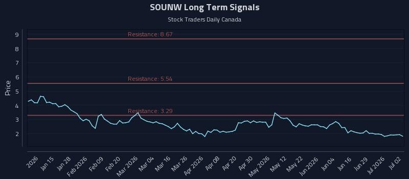 SOUNW Long Term Analysis for July 3 2026