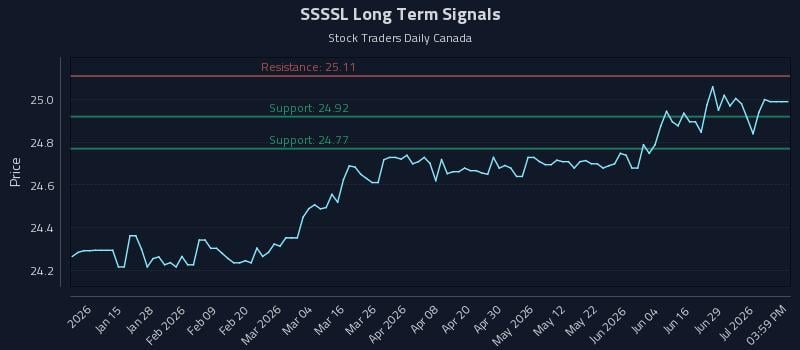 SSSSL Long Term Analysis for July 3 2026 SSSSL Long Term Analysis for July 3 2026
