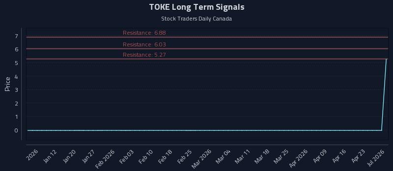 TOKE Long Term Analysis for July 3 2026 TOKE Long Term Analysis for July 3 2026