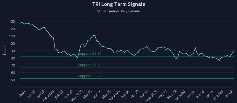 TRI Long Term Analysis for July 3 2026