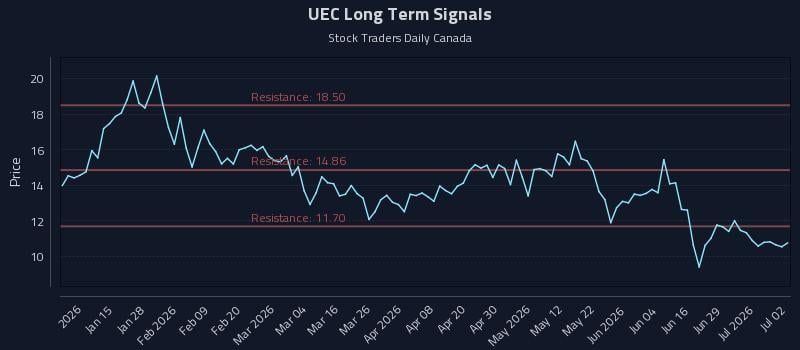 UEC Long Term Analysis for July 3 2026 UEC Long Term Analysis for July 3 2026