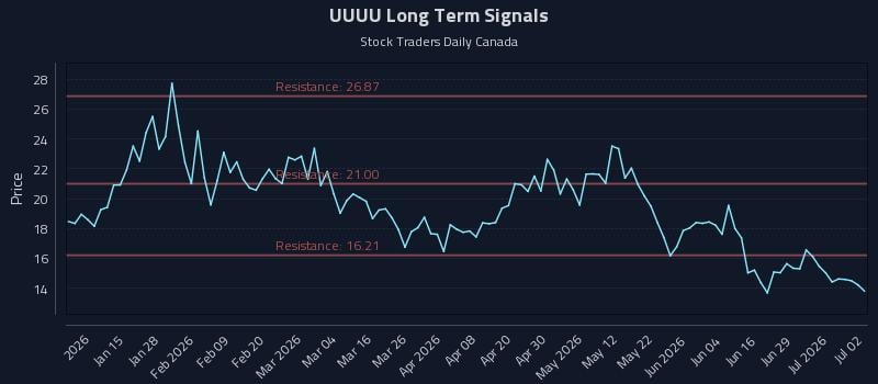 UUUU Long Term Analysis for July 3 2026 UUUU Long Term Analysis for July 3 2026