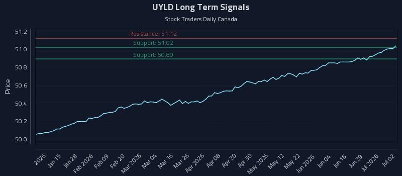 UYLD Long Term Analysis for July 3 2026 UYLD Long Term Analysis for July 3 2026