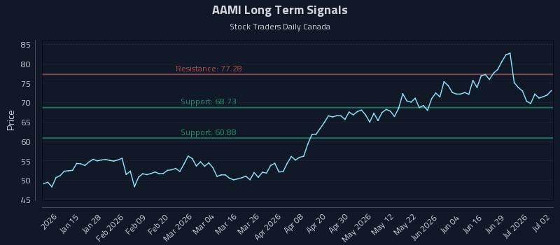 AAMI Long Term Analysis for July 3 2026 AAMI Long Term Analysis for July 3 2026