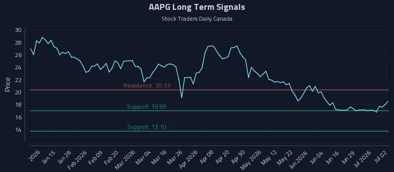 AAPG Long Term Analysis for July 3 2026 AAPG Long Term Analysis for July 3 2026