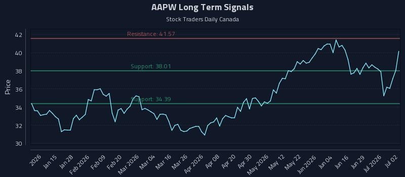 AAPW Long Term Analysis for July 3 2026