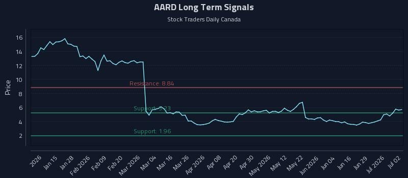 AARD Long Term Analysis for July 3 2026 AARD Long Term Analysis for July 3 2026