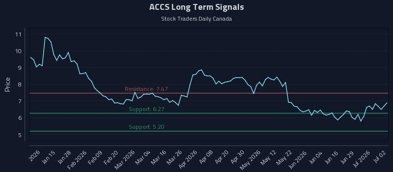 ACCS Long Term Analysis for July 3 2026 ACCS Long Term Analysis for July 3 2026
