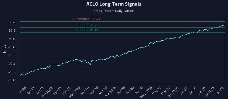 ACLO Long Term Analysis for July 3 2026 ACLO Long Term Analysis for July 3 2026