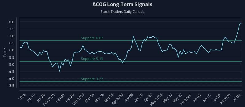 ACOG Long Term Analysis for July 3 2026 ACOG Long Term Analysis for July 3 2026