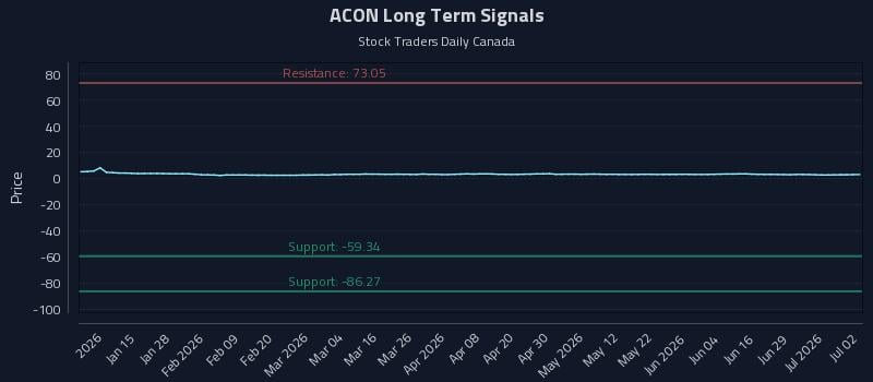 ACON Long Term Analysis for July 3 2026 ACON Long Term Analysis for July 3 2026