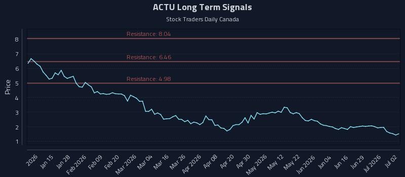 ACTU Long Term Analysis for July 3 2026 ACTU Long Term Analysis for July 3 2026