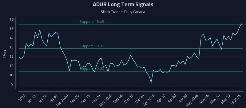 ADUR Long Term Analysis for July 3 2026 ADUR Long Term Analysis for July 3 2026