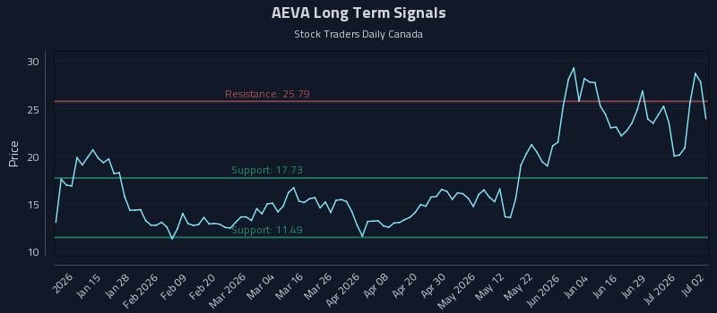 AEVA