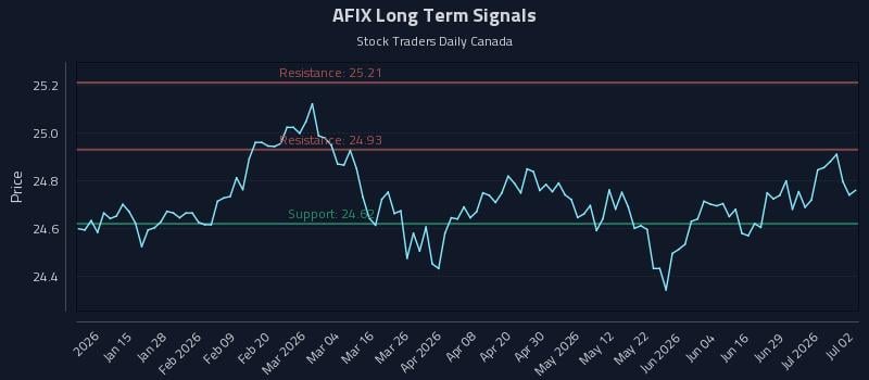 AFIX Long Term Analysis for July 3 2026 AFIX Long Term Analysis for July 3 2026