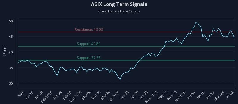 AGIX Long Term Analysis for July 3 2026 AGIX Long Term Analysis for July 3 2026