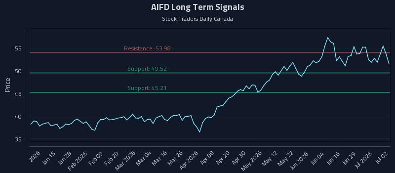 AIFD Long Term Analysis for July 3 2026