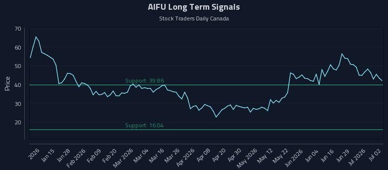 AIFU Long Term Analysis for July 3 2026 AIFU Long Term Analysis for July 3 2026