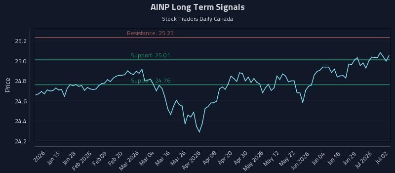 AINP Long Term Analysis for July 3 2026 AINP Long Term Analysis for July 3 2026