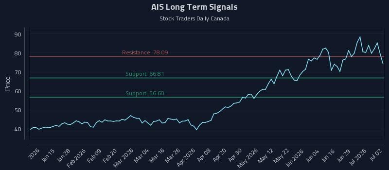 AIS Long Term Analysis for July 3 2026 AIS Long Term Analysis for July 3 2026