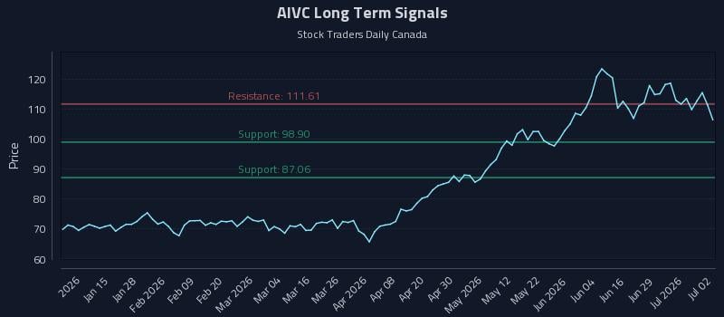 AIVC Long Term Analysis for July 3 2026 AIVC Long Term Analysis for July 3 2026