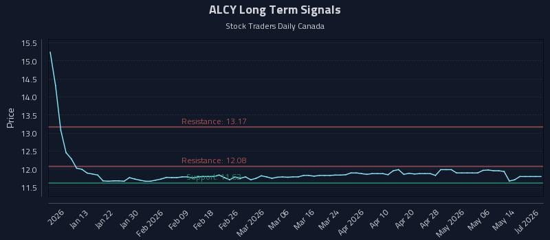 ALCY Long Term Analysis for July 3 2026 ALCY Long Term Analysis for July 3 2026