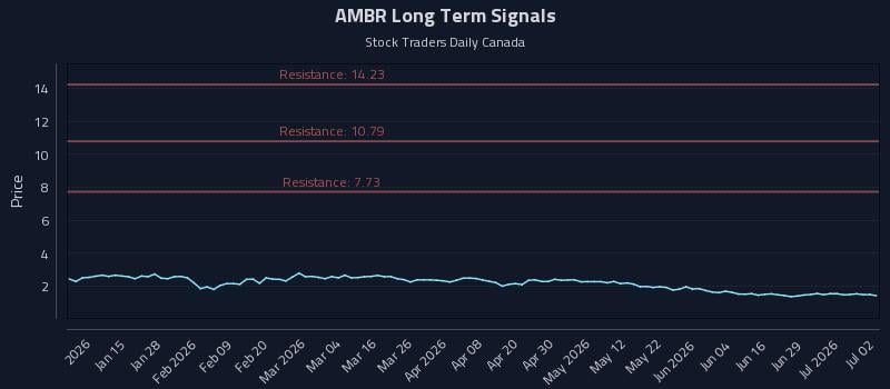 AMBR Long Term Analysis for July 3 2026 AMBR Long Term Analysis for July 3 2026