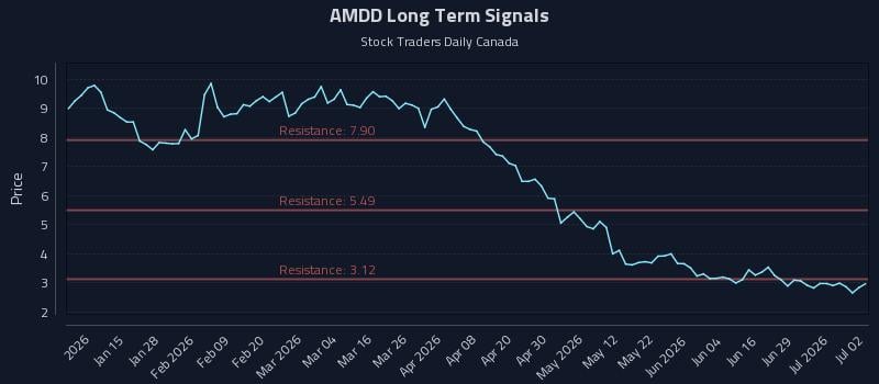 AMDD Long Term Analysis for July 3 2026 AMDD Long Term Analysis for July 3 2026