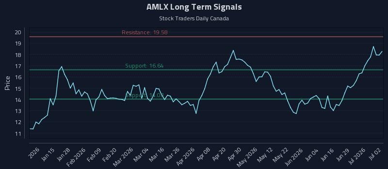 AMLX Long Term Analysis for July 3 2026 AMLX Long Term Analysis for July 3 2026