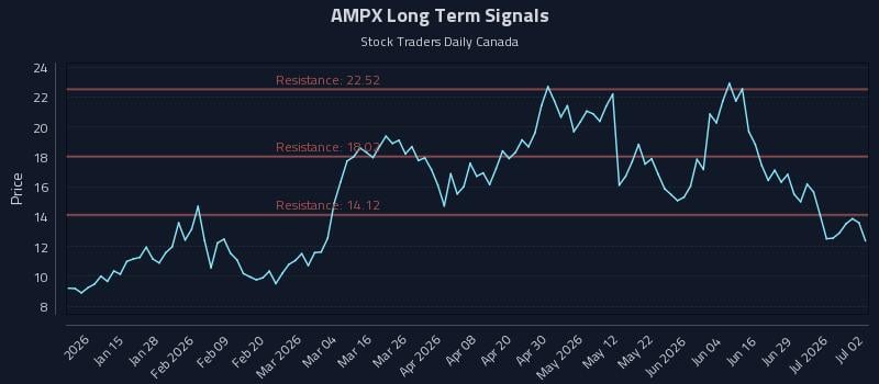 AMPX Long Term Analysis for July 3 2026 AMPX Long Term Analysis for July 3 2026
