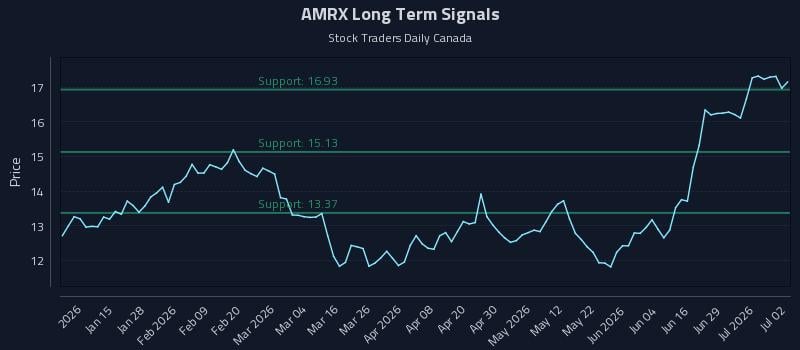 AMRX Long Term Analysis for July 3 2026 AMRX Long Term Analysis for July 3 2026