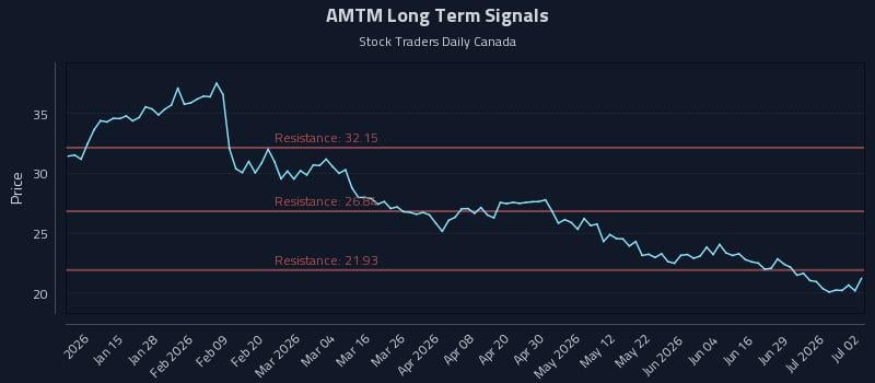 AMTM Long Term Analysis for July 3 2026 AMTM Long Term Analysis for July 3 2026